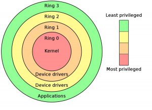 TIL every single processor made since 2014 comes with a backdoor allowing it to send and receive network packets and have full memory access, even when the PC is turned off. - conspiracy