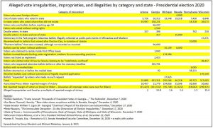 Deroy Murdock Vote fraud Fraud by category and state — Postimages